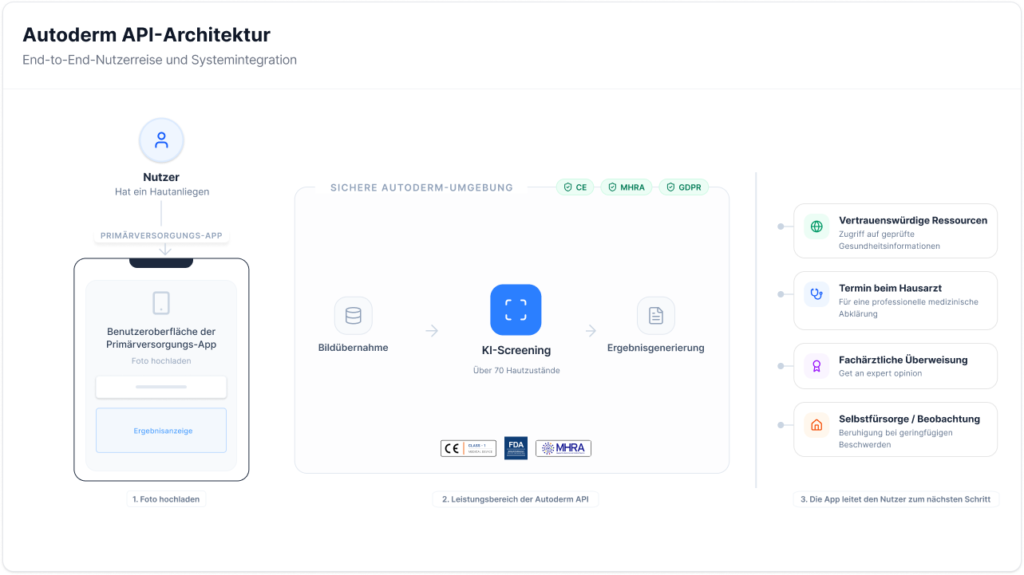 Diagramm der Autoderm API-Architektur und End-to-End-Nutzerreise, vom Foto-Upload in einer Primärversorgungs-App über das KI-Screening bis zu empfohlenen nächsten Schritten