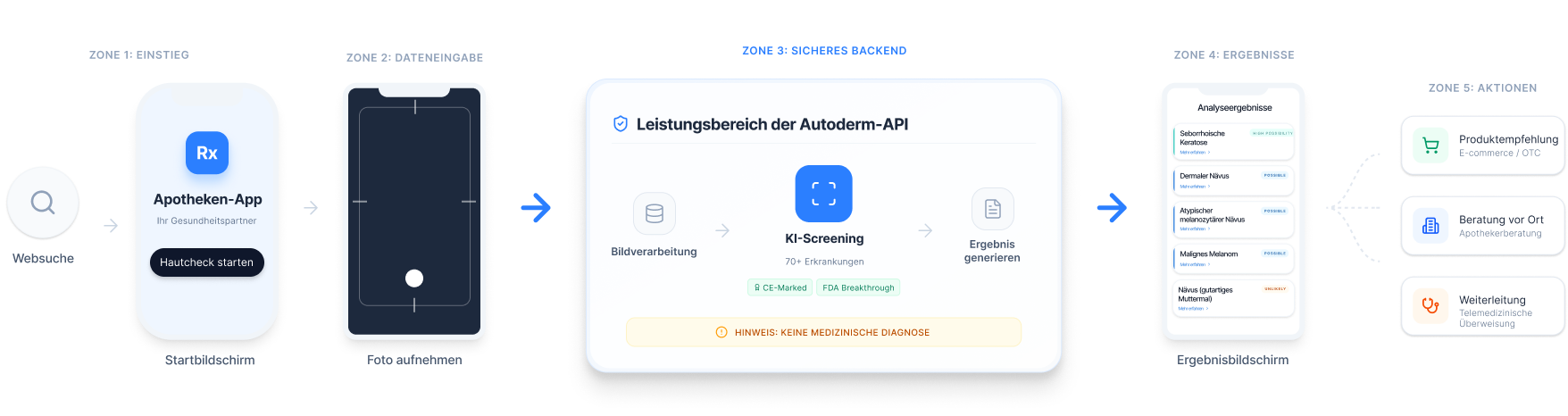 Diagramm der Autoderm API-Integration in einer Apotheken-App, vom Foto-Upload über das KI-Screening bis zu Ergebnissen und nächsten Schritten