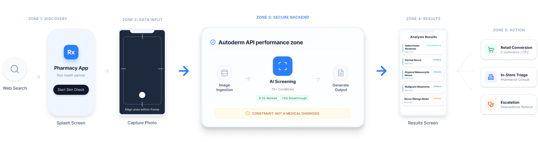 Diagram showing the Autoderm API integration in a pharmacy app, from photo capture through AI skin screening to results and next steps