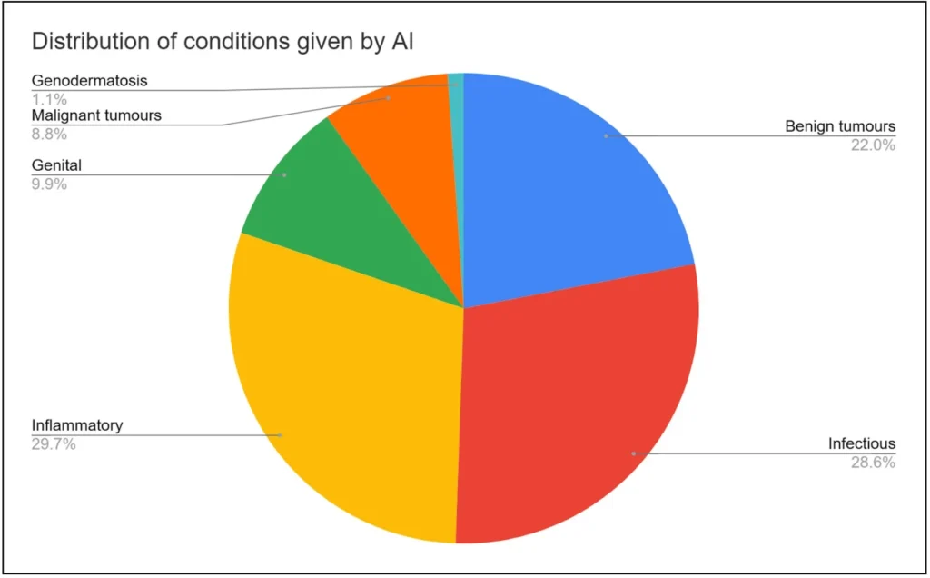 Pie chart showing distribution of skin conditions identified by AutoDerm AI across 91 cases, with Inflammatory conditions at 29.7%, Infectious at 28.6%, Benign tumours at 22.0%, Genital at 9.9%, Malignant tumours at 8.8%, and Genodermatosis at 1.1%