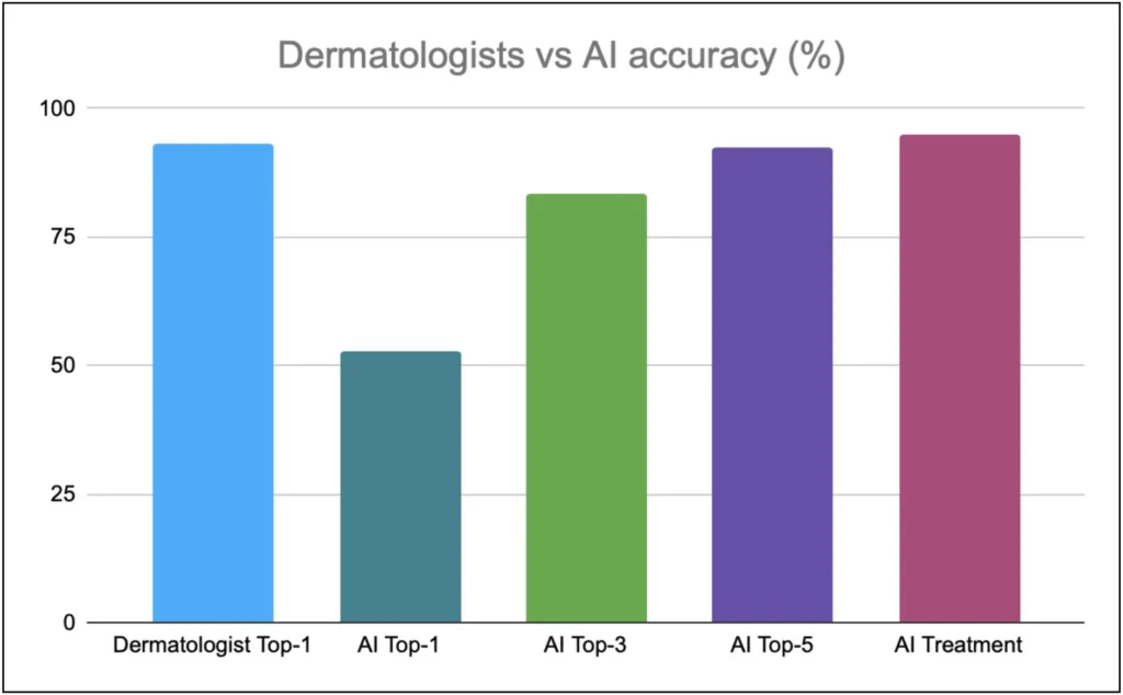 Bar chart comparing diagnostic accuracy percentages between dermatologists and AutoDerm AI, showing Dermatologist Top-1 at 93%, AI Top-1 at 53%, AI Top-3 at 84%, AI Top-5 at 93%, and AI Treatment accuracy at 95%