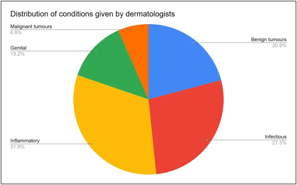 Pie chart showing distribution of skin conditions identified by board-certified dermatologists across 91 cases, with Inflammatory conditions at 31.9%, Infectious at 27.5%, Benign tumours at 20.9%, Genital at 13.2%, and Malignant tumours at 6.6%