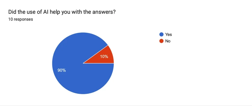 Pie chart showing Group B responses to whether AI assistance helped with answers, with 90% responding yes and 10% responding no, from 10 responses