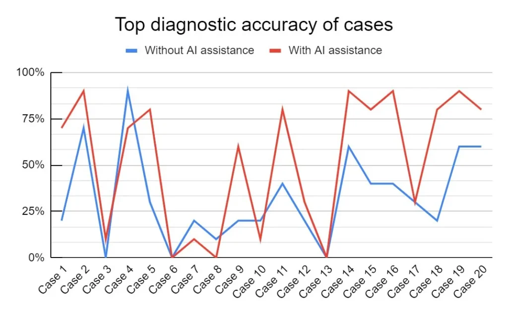 Line chart comparing top diagnostic accuracy across 20 dermatology cases between Group A without AI assistance and Group B with AutoDerm AI assistance, showing consistently higher accuracy in the AI-assisted group across most cases