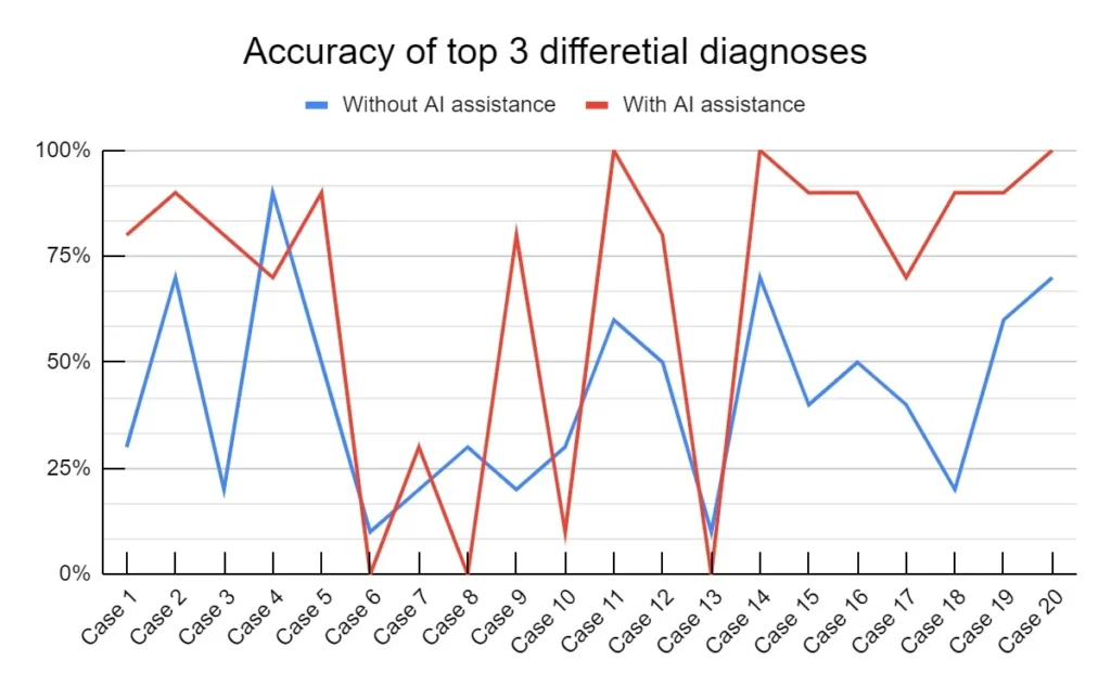 Line chart comparing accuracy of top 3 differential diagnoses across 20 dermatology cases between Group A without AI assistance and Group B with AutoDerm AI assistance, showing the AI-assisted group achieving higher accuracy in 15 out of 20 cases