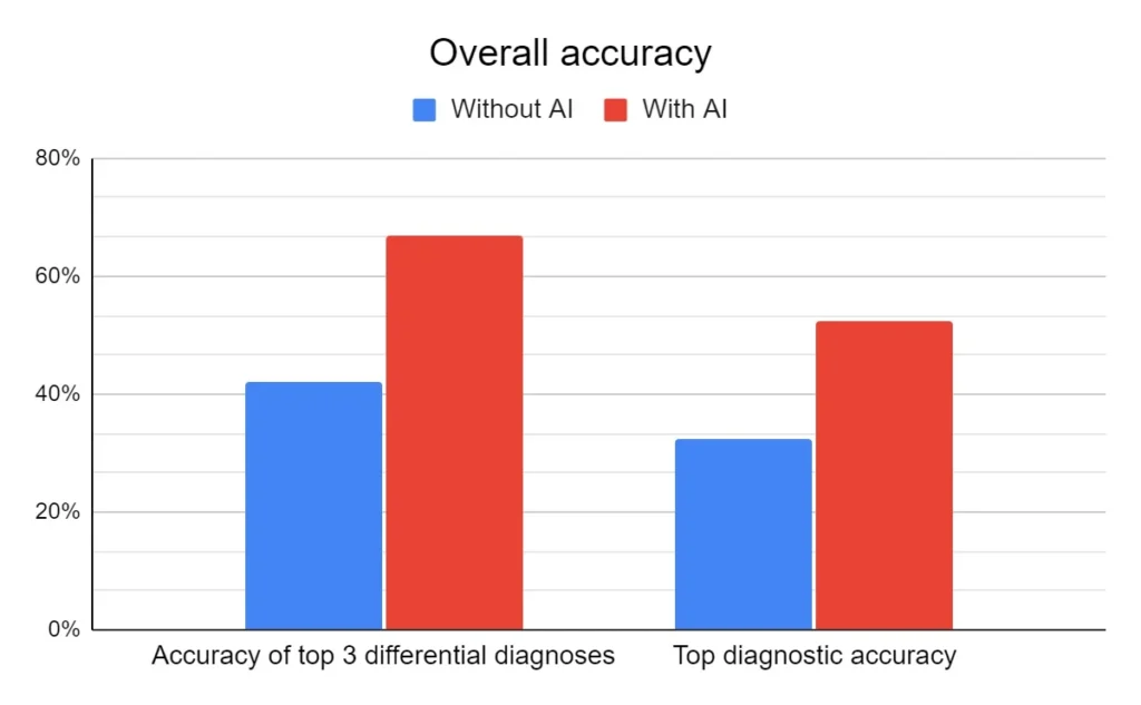 Bar chart showing overall accuracy comparison between groups without and with AI assistance, with AI-assisted students scoring approximately 67% on top 3 differential diagnoses versus 42% without AI, and approximately 52% versus 32% on top diagnostic accuracy
