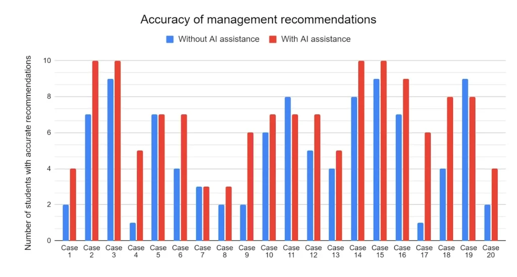 Grouped bar chart showing number of students with accurate management recommendations across 20 cases, comparing Group A without AI assistance and Group B with AutoDerm AI assistance, with the AI-assisted group scoring higher in 16 out of 20 cases