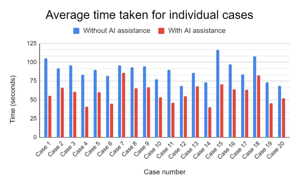 Grouped bar chart showing average time in seconds spent per case across 20 dermatology cases, comparing Group A without AI assistance and Group B with AutoDerm AI assistance, with the AI-assisted group consistently completing cases faster across all 20 cases