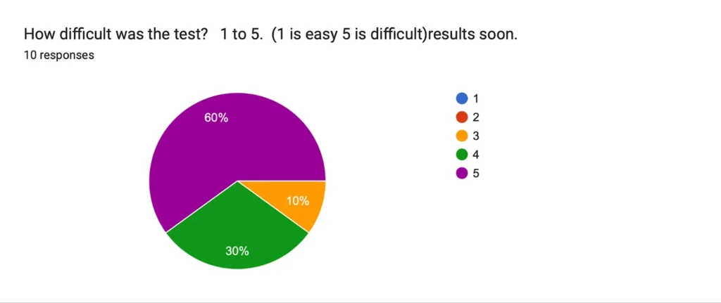 Pie chart showing Group A difficulty ratings on a scale of 1 to 5, with 60% rating the test as 5 (most difficult), 30% rating it 4, and 10% rating it 3, from 10 responses