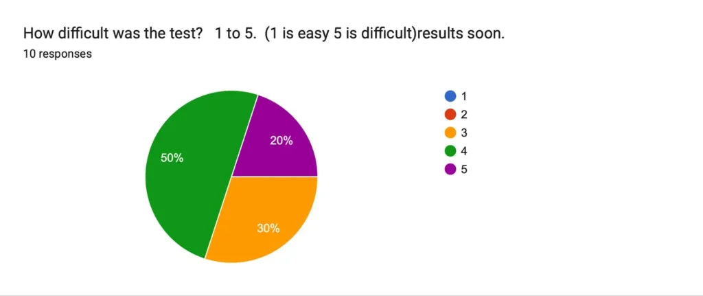 Pie chart showing Group B difficulty ratings on a scale of 1 to 5, with 50% rating the test as 4, 30% rating it 3, and 20% rating it 5, from 10 responses, indicating lower perceived difficulty compared to Group A